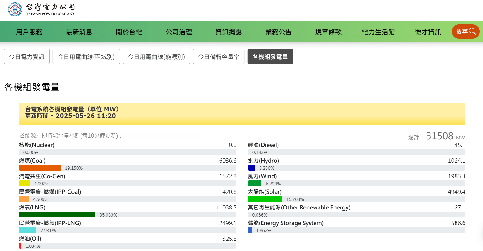 台電鄭重澄清 機組運轉資訊均公開於官網 並無隱瞞啟動機組