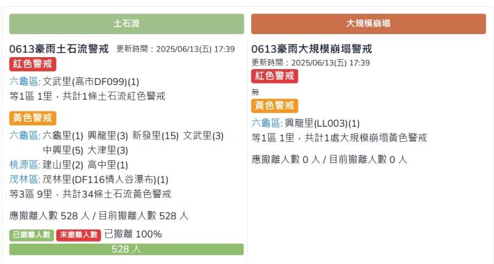 高雄六龜桃源茂林土石流黃警34條、紅警1條、大崩黃警1處  人員全數完成撤離