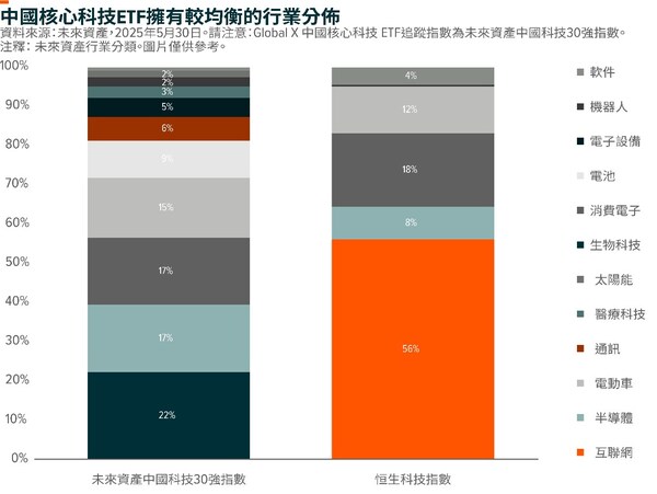 中國核心科技ETF擁有較均衡的行業分布