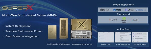 圖1. SuperX多模型一體機系列，可搭載多種最新的AI模型