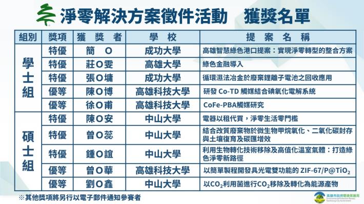 高市淨零徵件結果公布 青年學子大秀淨零解方