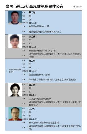 台南市公布第12批高風險駕駛事件
