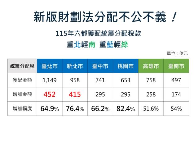 新版財劃法分配不公！ 臺南市已正式向中央提出三大建議 籲請中央儘速啟動修法