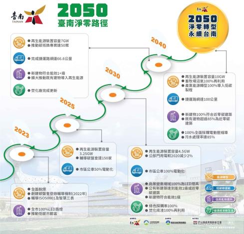 都市計畫法臺南市施行細則完成修正　引領淨零永續與都市安全、產……
