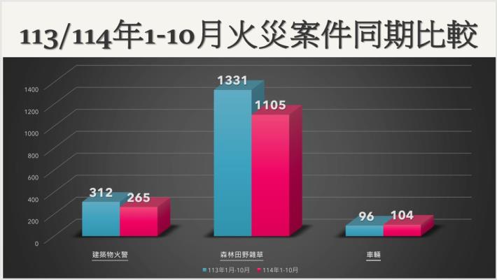 南市火災案件下降  黃偉哲：加強電氣與高樓安檢、守護市民安全
