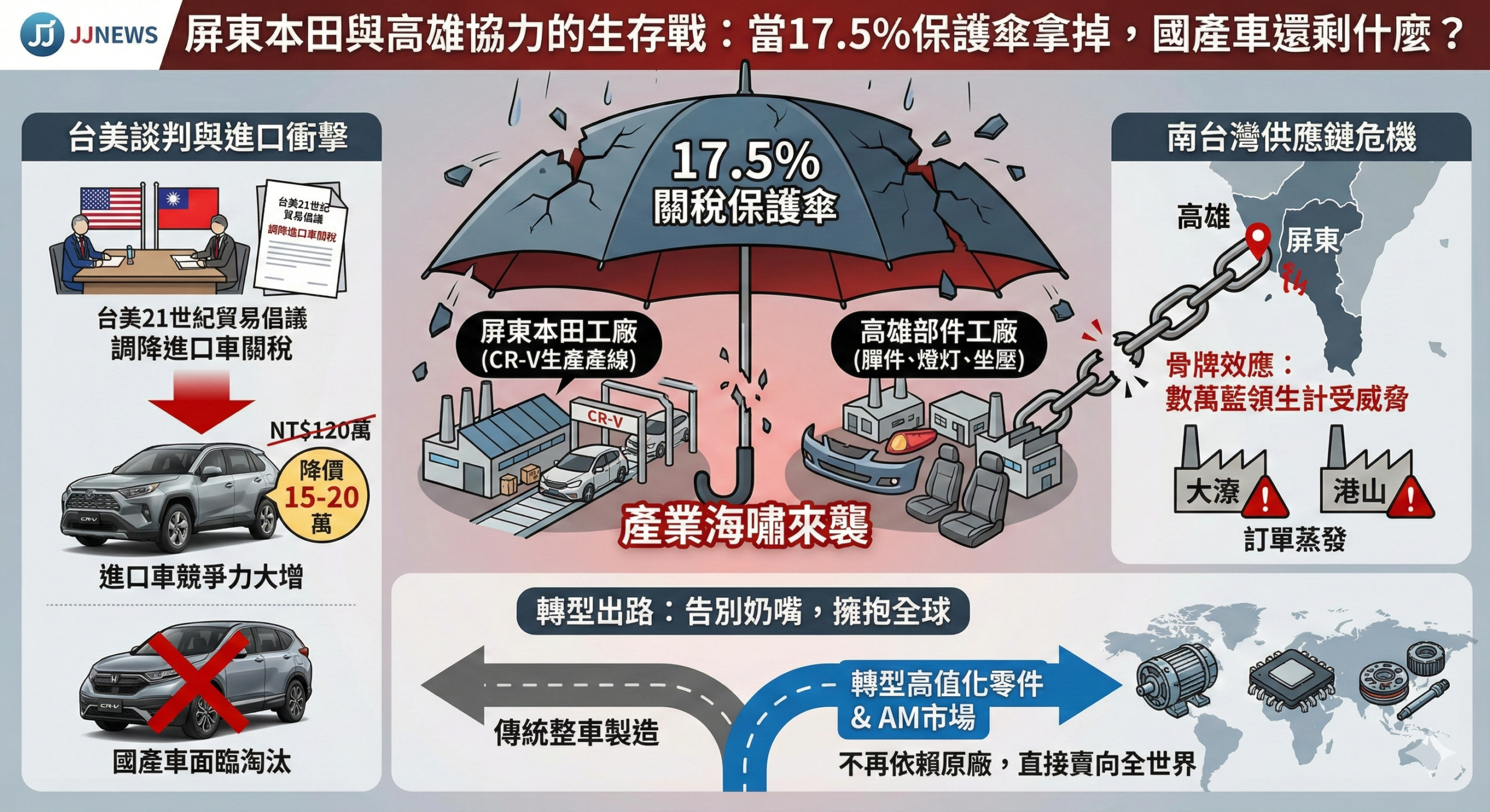 屏東本田與高雄協力的生存戰：當 17.5% 的保護傘拿掉，國產車還……