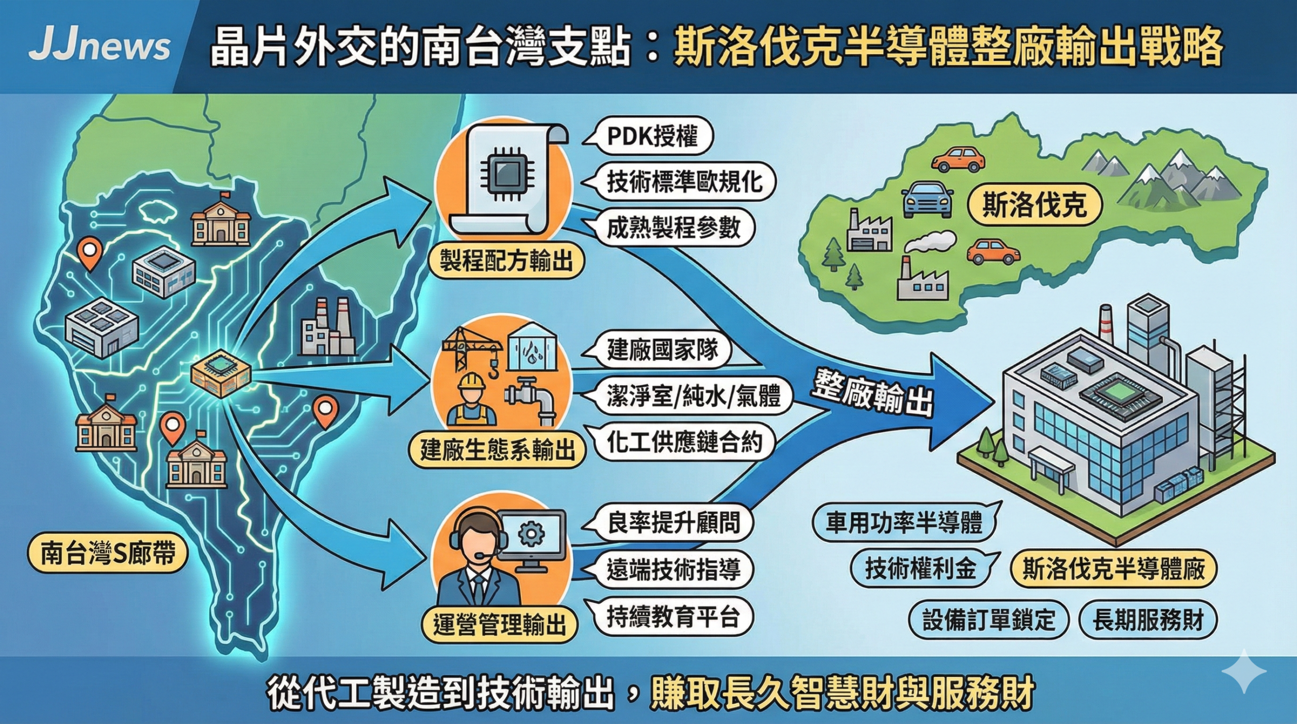 晶片外交的南台灣支點　當斯洛伐克學做晶片　南科與S廊帶能輸出……