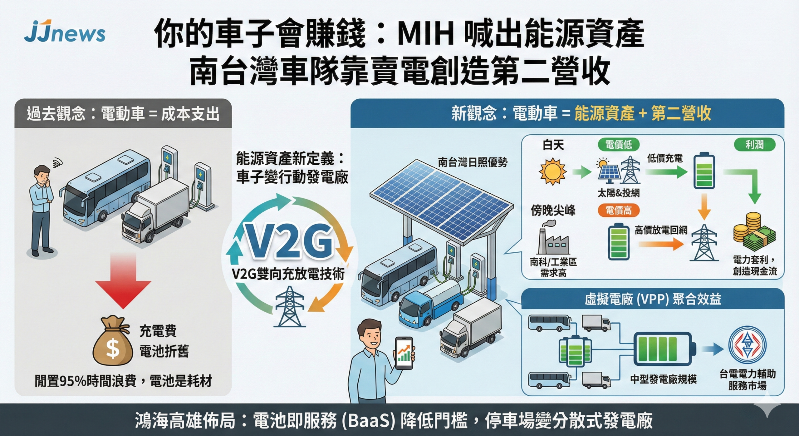 你的車子會賺錢:MIH 喊出能源資產 南台灣客運與物流車隊靠賣電……