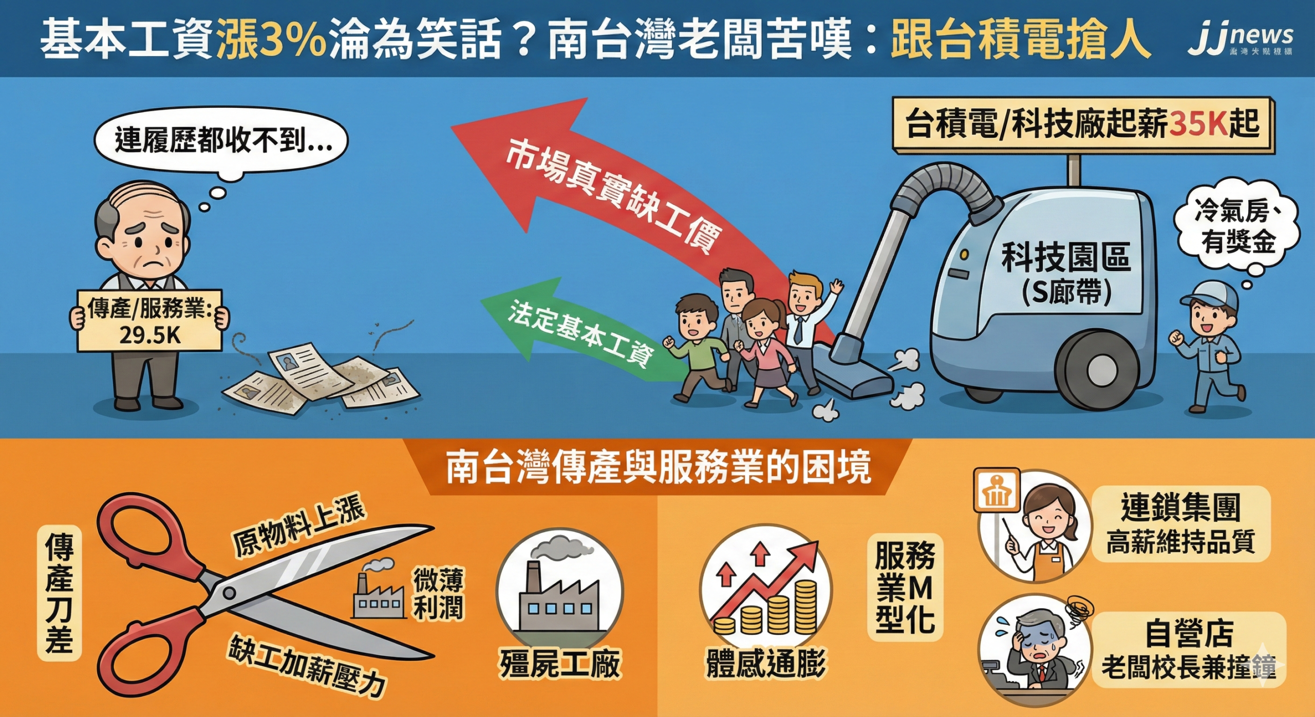 基本工資漲3%淪為笑話?南台灣老闆苦嘆:跟台積電搶人,29.5K連……