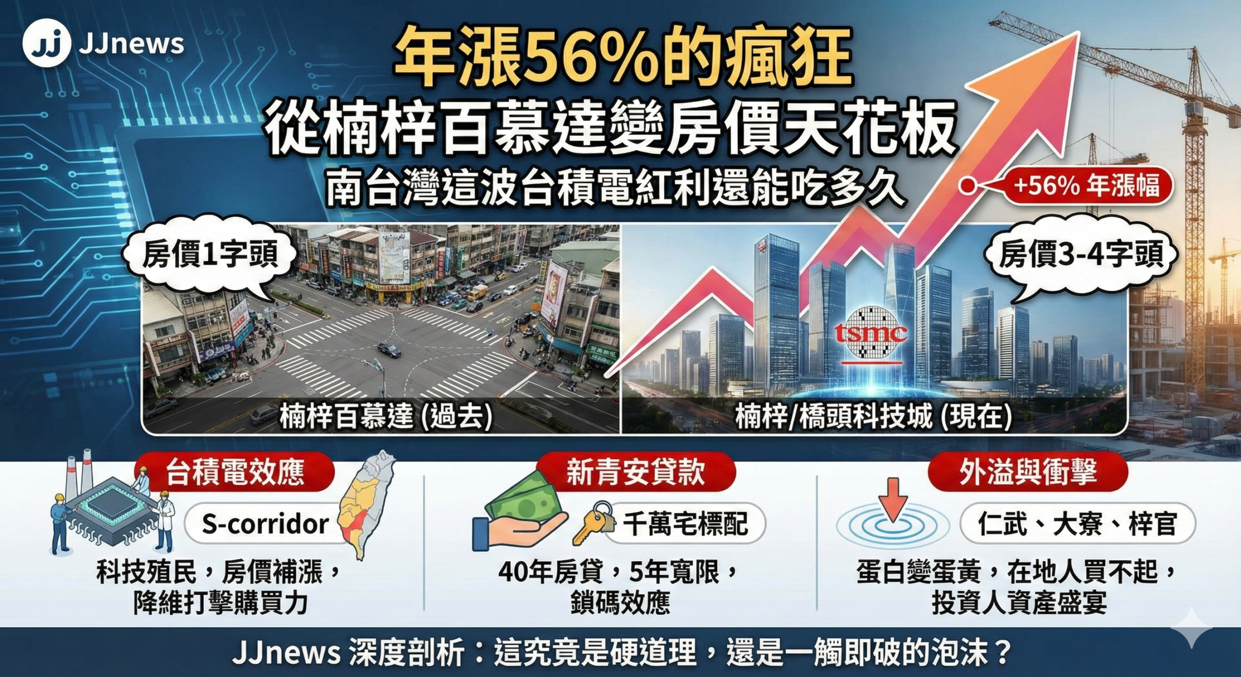 年漲56%的瘋狂 從楠梓百慕達變房價天花板 南台灣這波台積電紅……