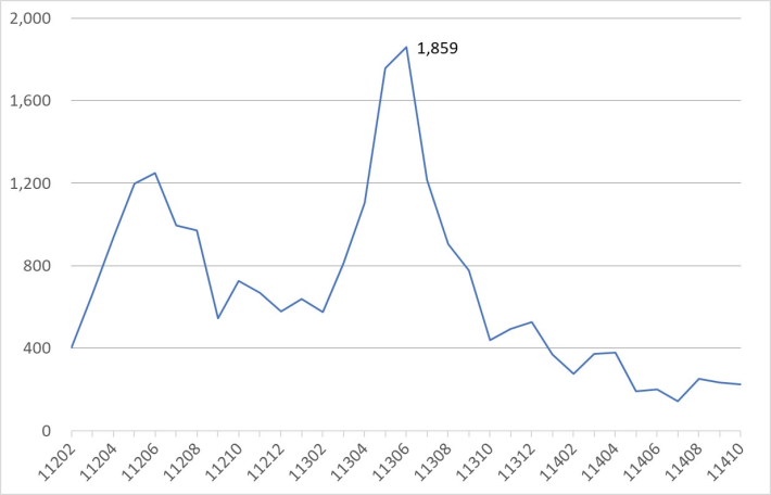 臺南市114年10月住宅價格指數微幅下降0.13%，呈現價跌量增整理走……