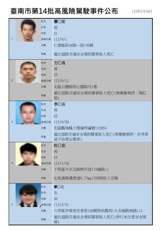 臺南市公布第14批高風險駕駛事件