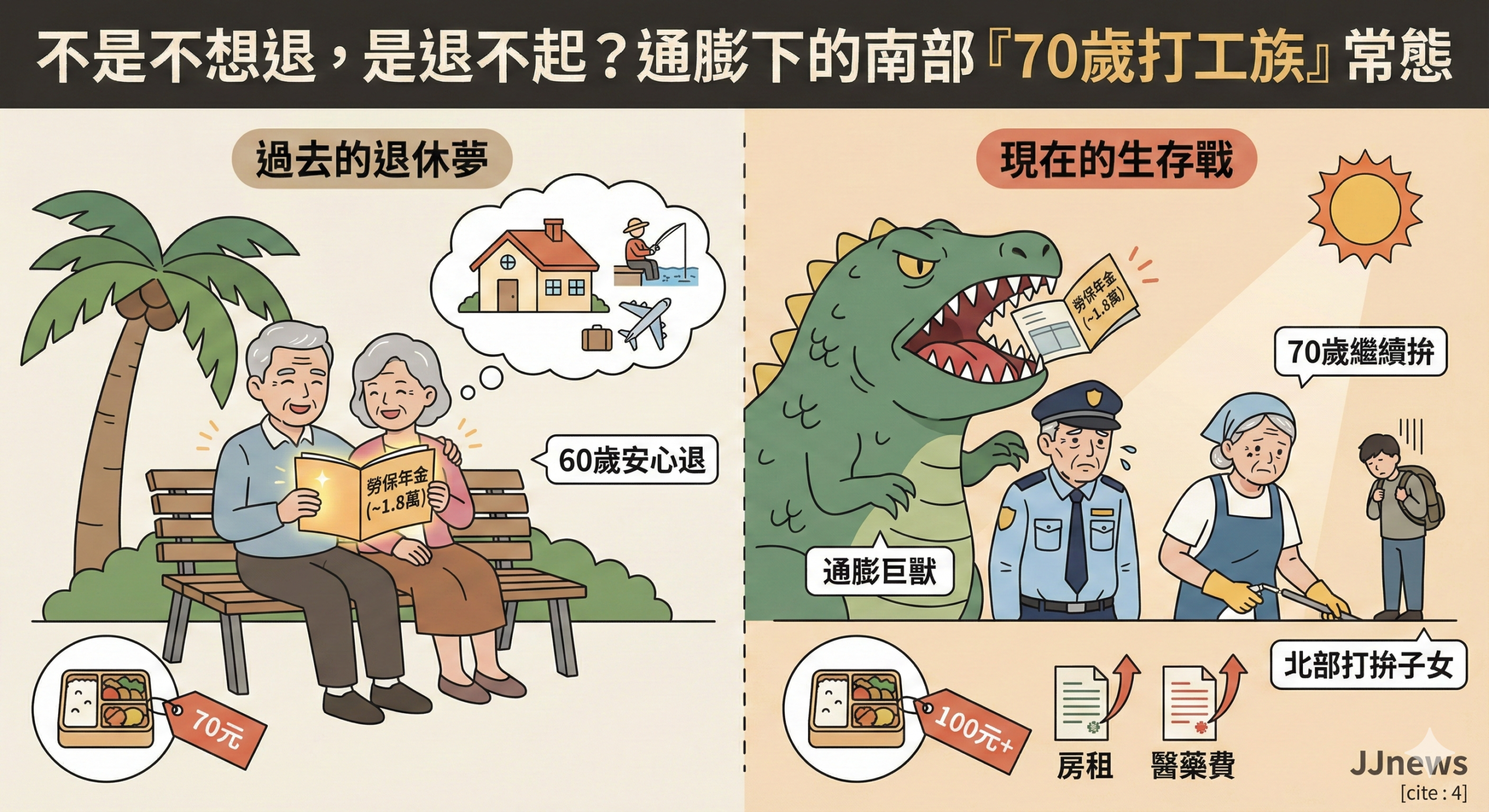 不是不想退，是退不起？通膨巨獸下，南部「70 歲打工族」將成常態