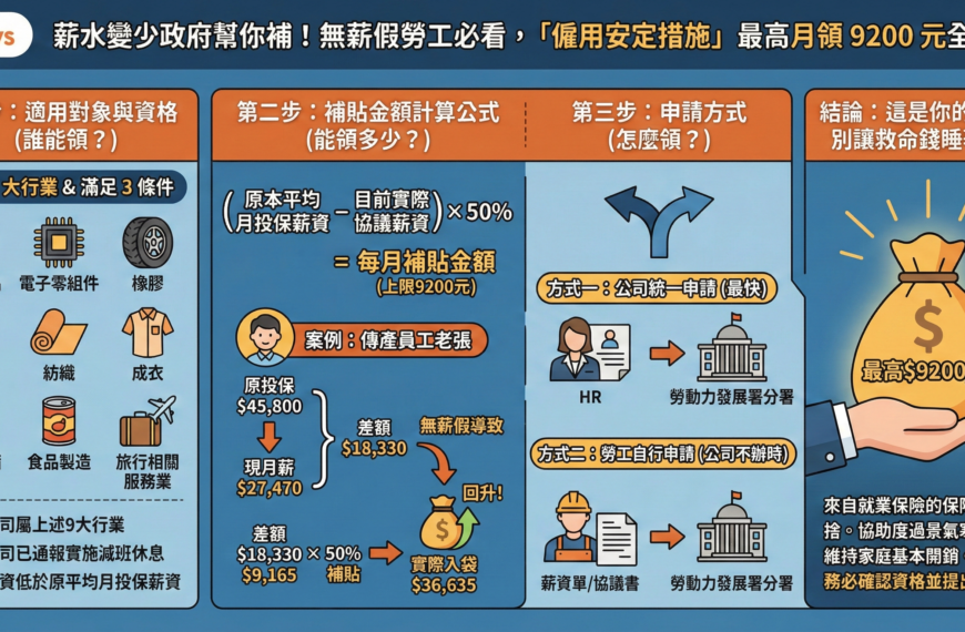 薪水變少政府幫你補！無薪假勞工必看，「僱用安定措施」最高月領……
