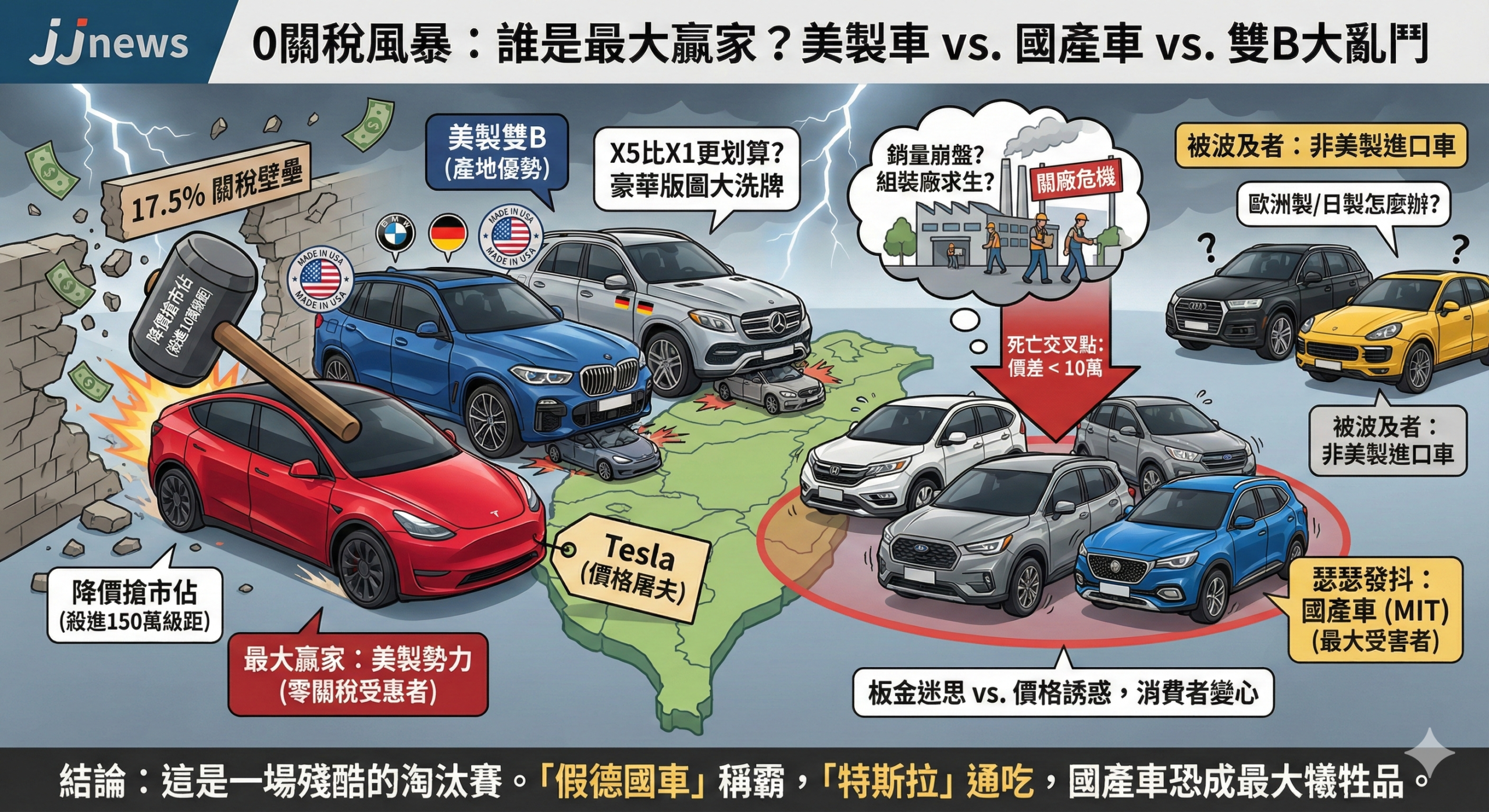 誰是最大贏家？若美製車 0 關稅，特斯拉將屠殺國產車，還是雙 B 瑟瑟發抖？