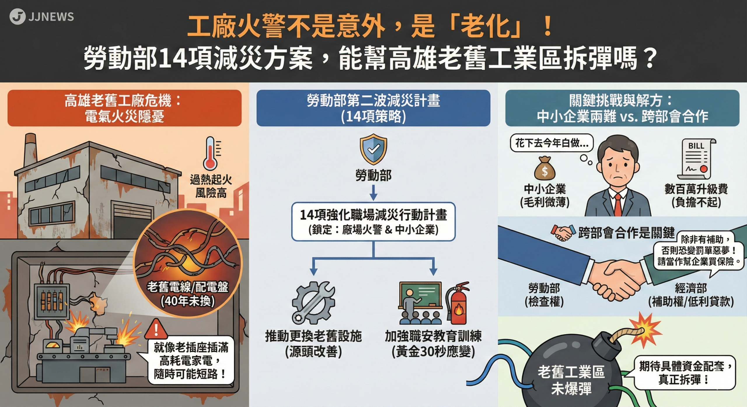 工廠火警不是意外，是「老化」！勞動部 14 項減災方案，能幫高雄……
