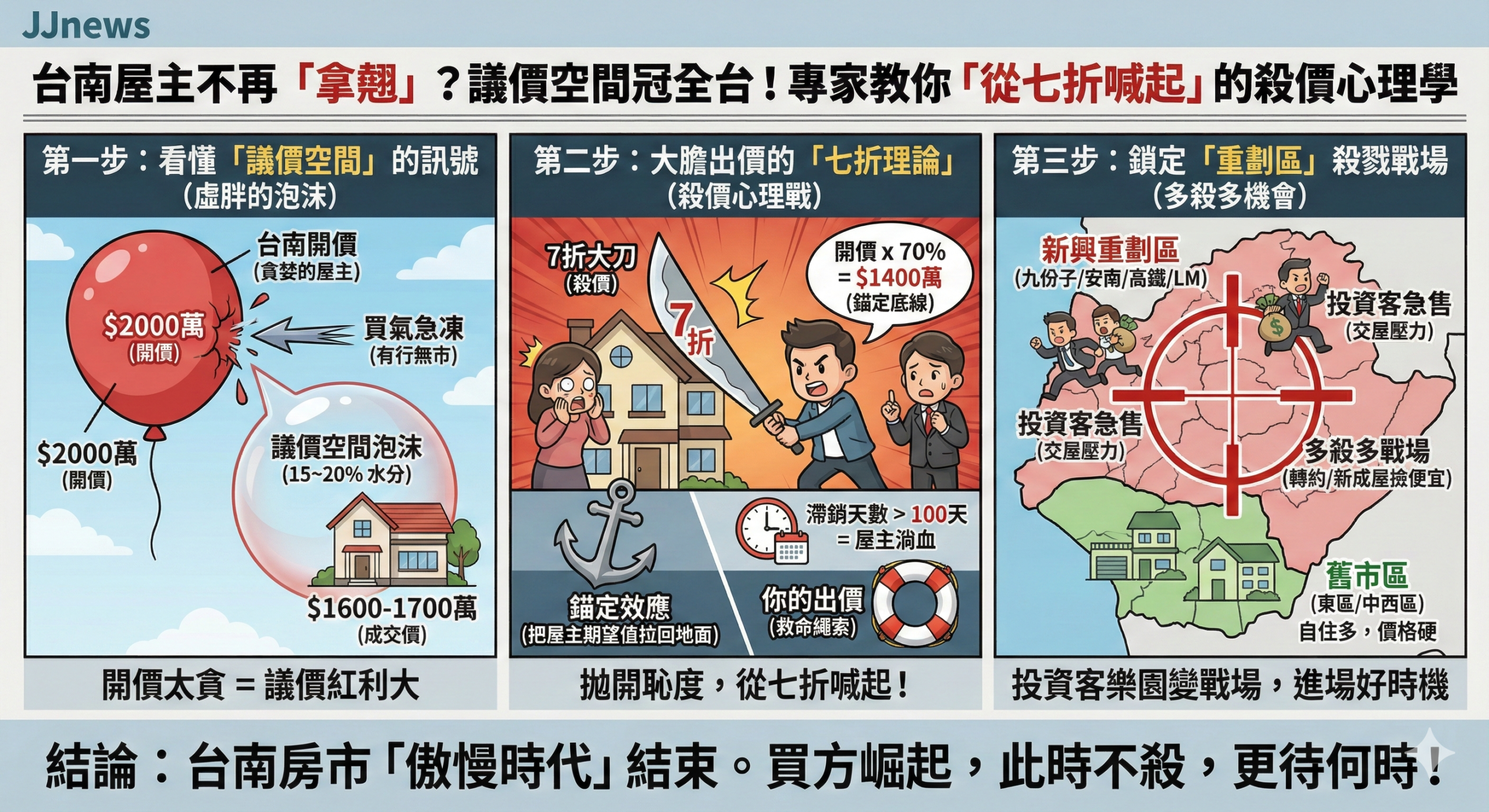 台南屋主不再「拿翹」？議價空間冠全台，專家教你「從七折喊起」……