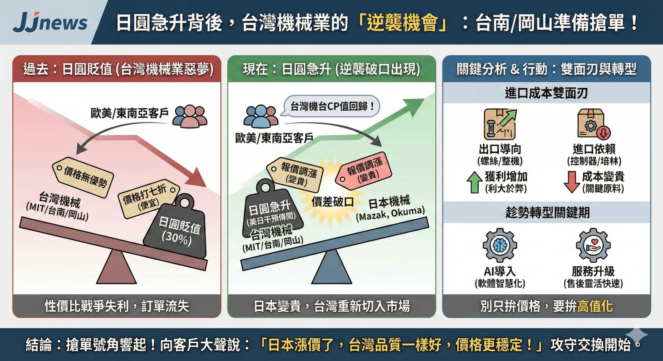台南機械業終於能喘口氣?日圓急升背後,台灣工具機與螺絲廠的「……