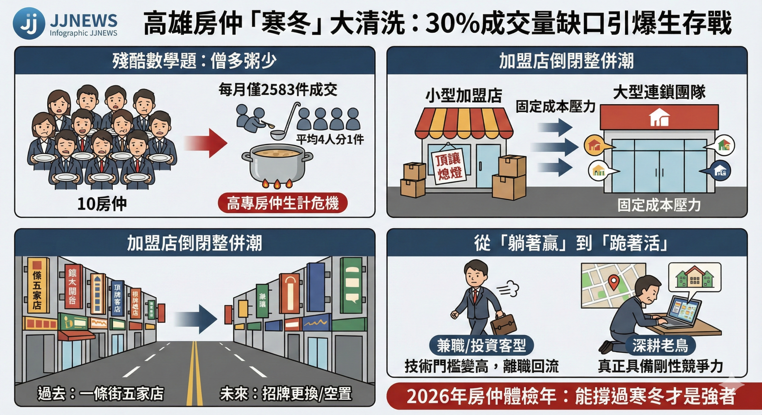 房仲的寒冬來了：高雄創下合併以來最慘交易量，這 30% 的缺口會讓多少加盟店熄燈？