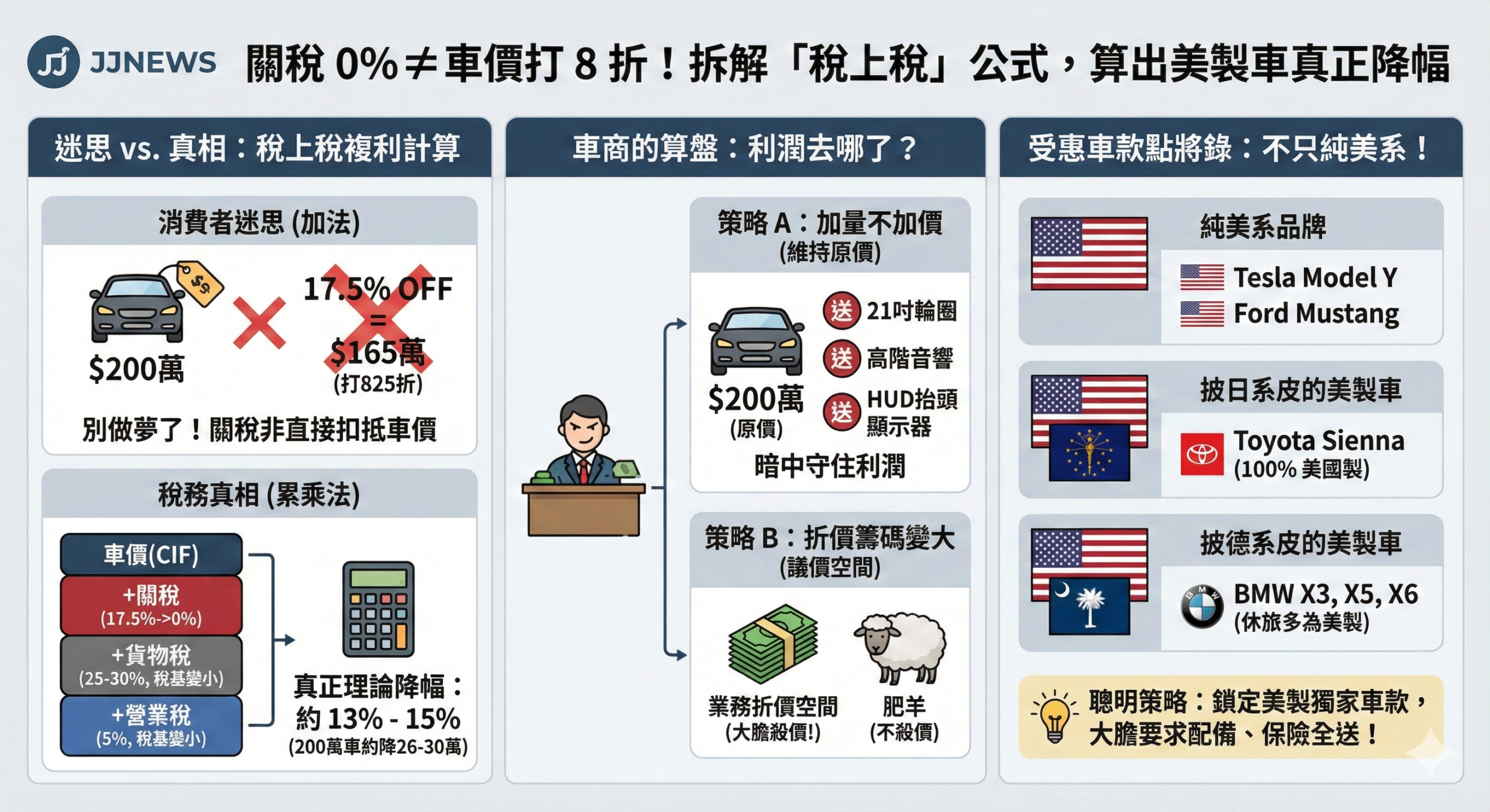 關稅 0% = 車價打 8 折？別做夢了！拆解「稅上稅」公式，算出美……