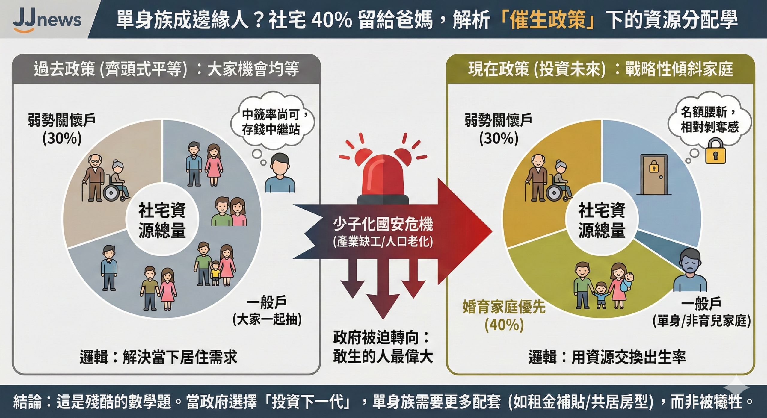 單身族成邊緣人?社宅 40% 留給爸媽,解析「催生政策」下的資源……
