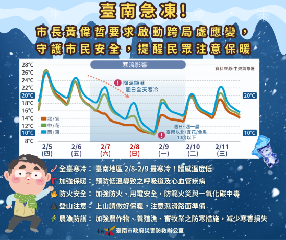 臺南急凍，市長黃偉哲要求啟動跨局處應變，守護市民安全，提醒民……