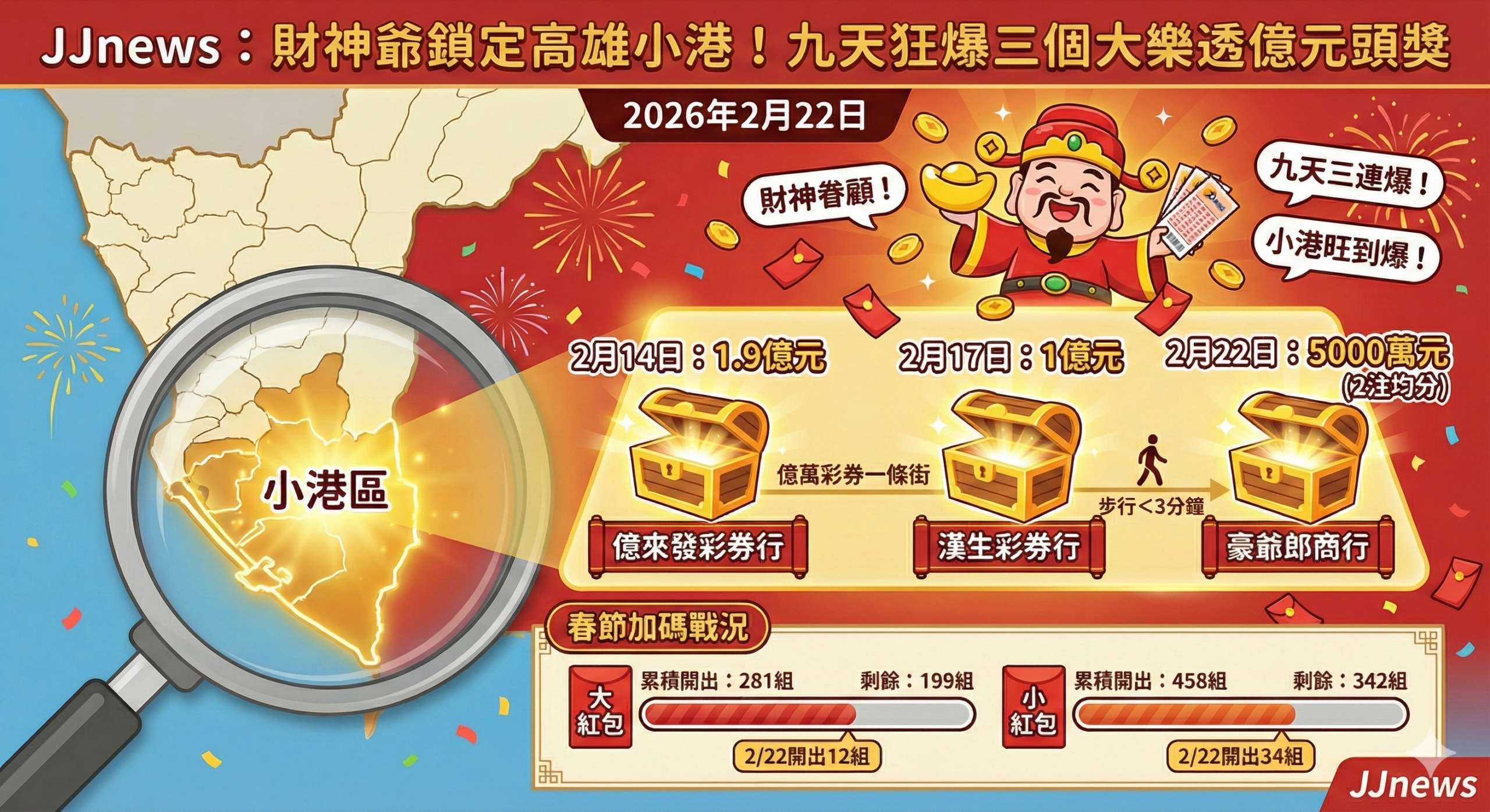 財神爺鎖定高雄小港?九天狂爆三個大樂透億元頭獎