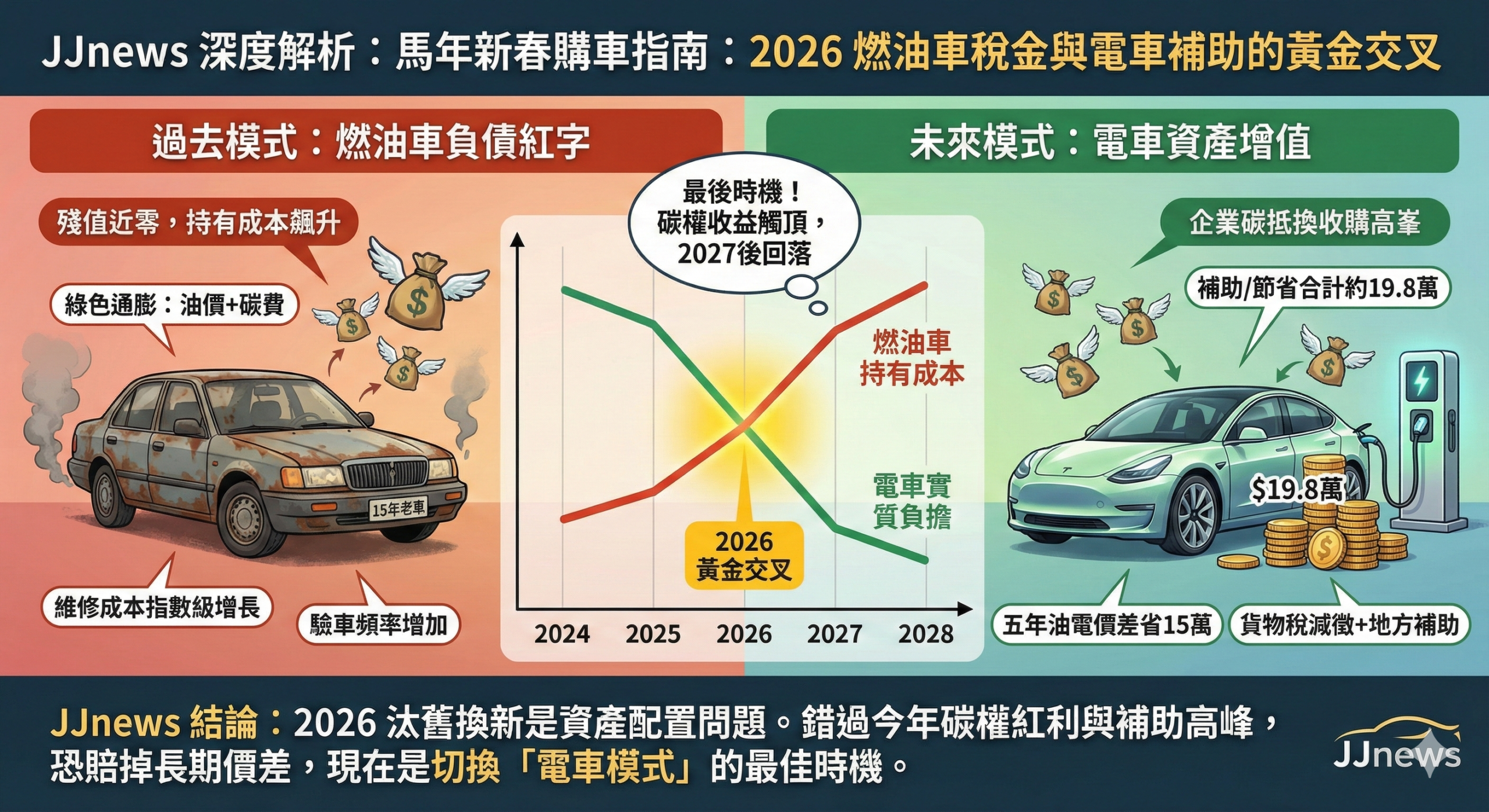 馬年新春購車指南:2026 燃油車稅金與電車補助的黃金交叉。為什……