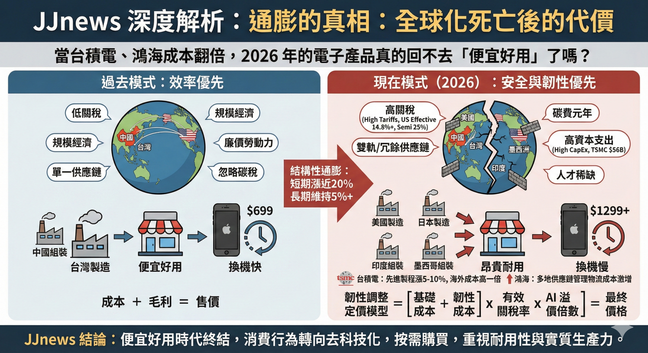 通膨的真相:全球化死亡後的代價。當台積電、鴻海成本翻倍,2026……