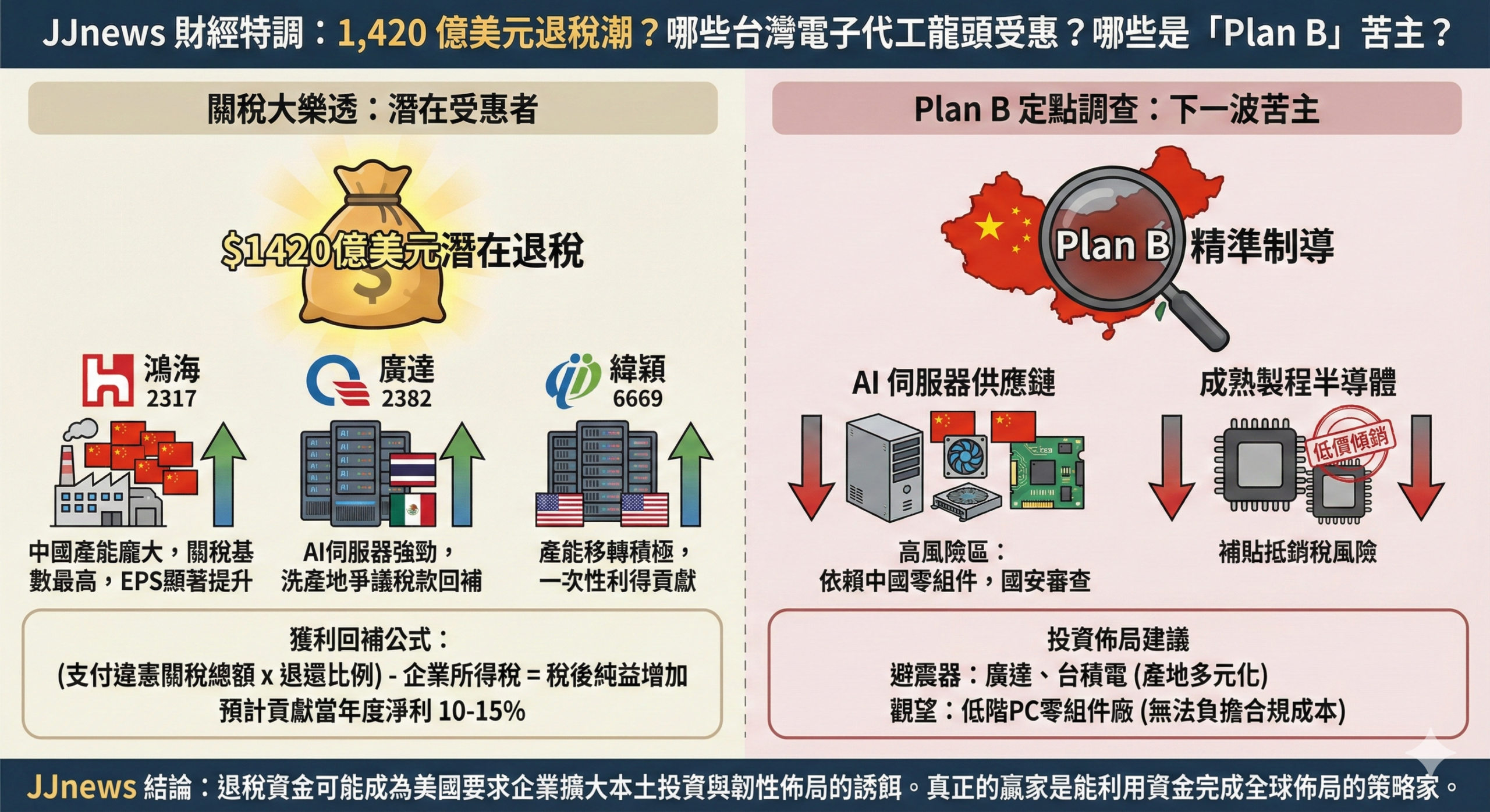 1,420 億美元退稅潮?哪些台灣電子代工龍頭有望受惠,哪些又是「……