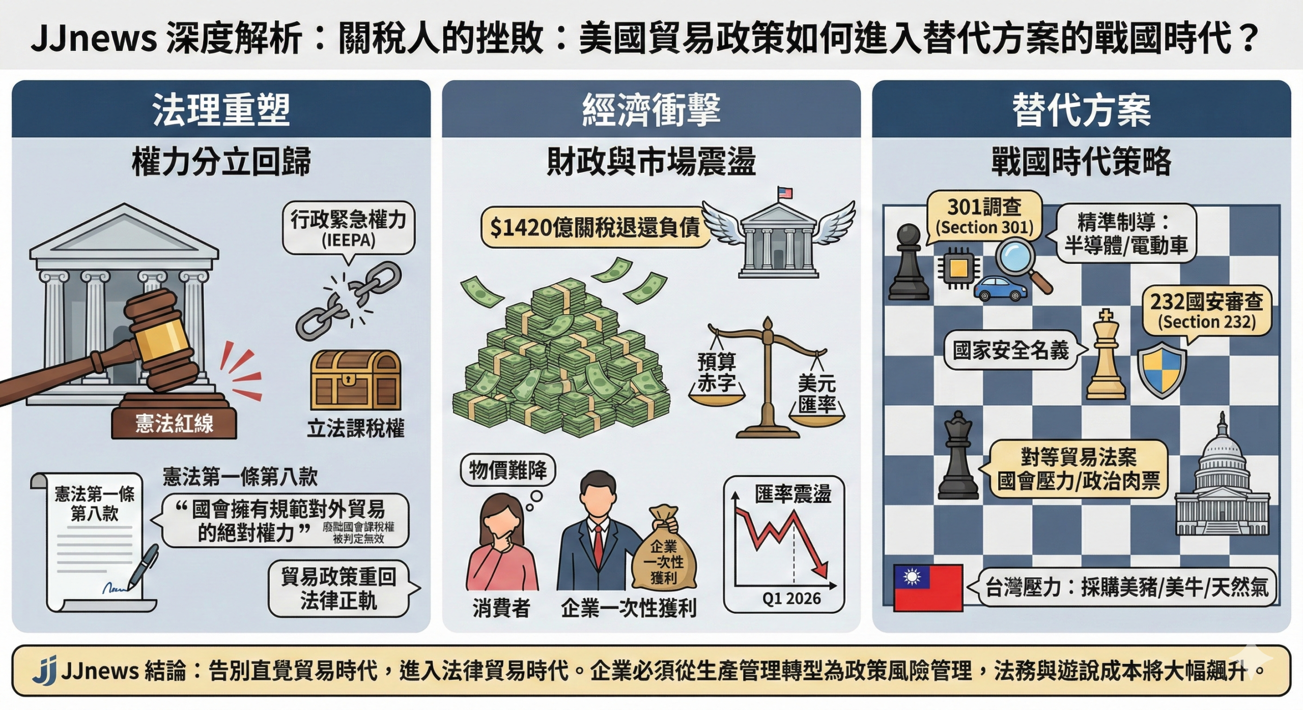 關稅人的挫敗:當法院沒收川普的萬靈丹,美國貿易政策如何進入替……