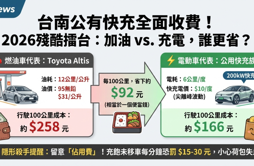 公有停車場免費充電成歷史 台南實測快充費率竟比加油...