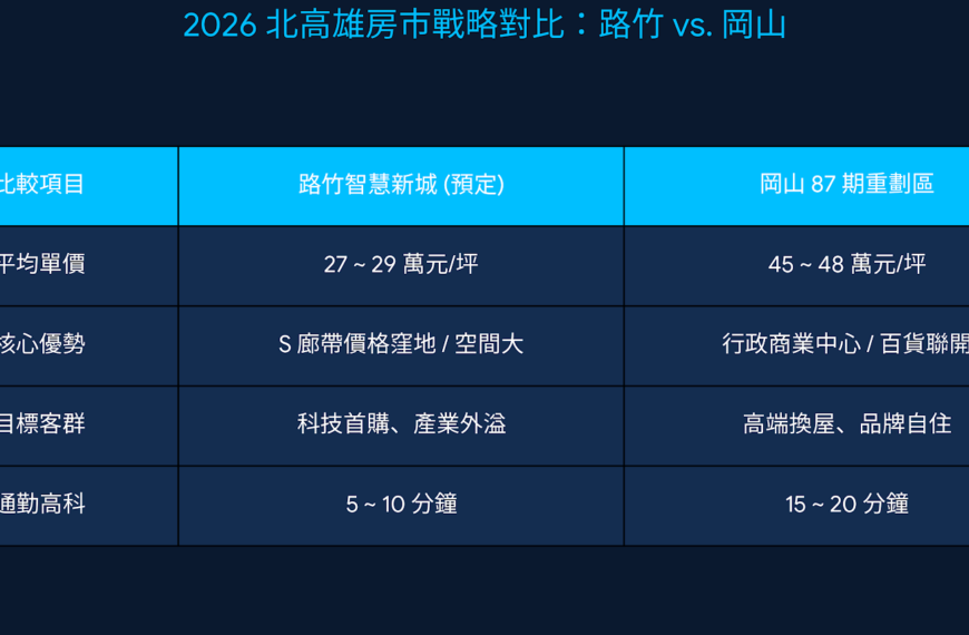 北高雄 S 廊帶的「壓力釋放閥」：路竹智慧新城卡位戰，15 分鐘車……