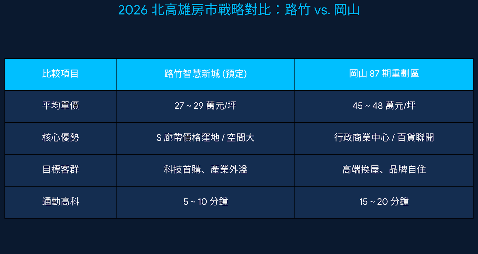 北高雄 S 廊帶的「壓力釋放閥」：路竹智慧新城卡位戰，15 分鐘車……