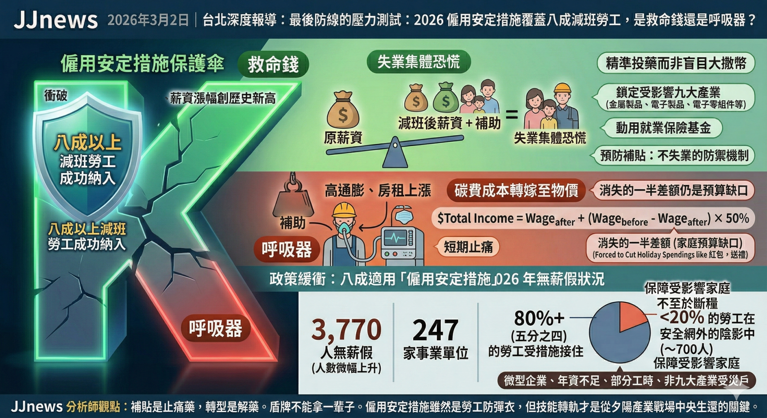 最後防線的壓力測試:2026 僱用安定措施覆蓋八成減班勞工,是救……
