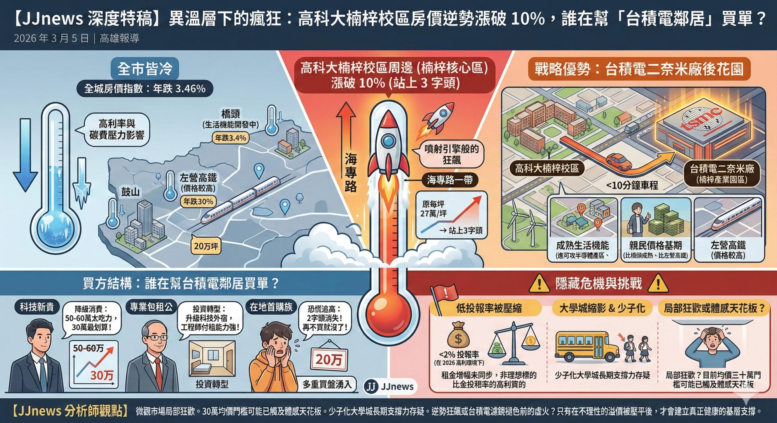 異溫層下的瘋狂:高科大楠梓校區房價逆勢漲破 10%,誰在幫「台積……