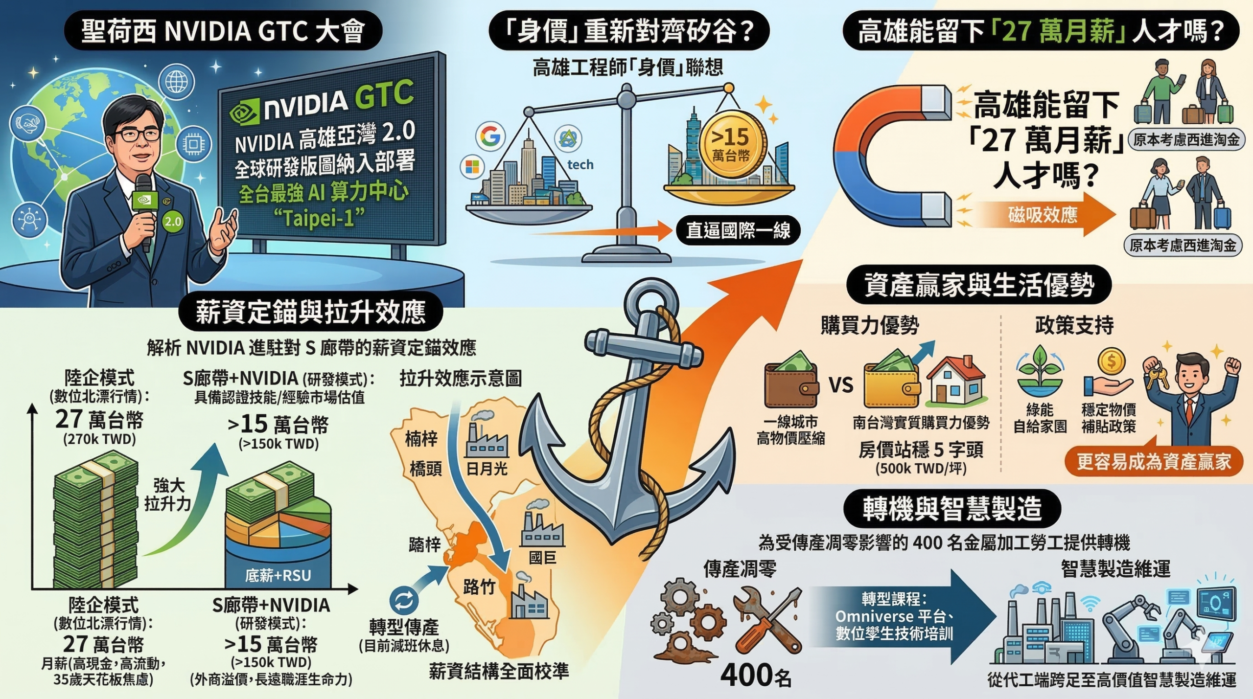 當陳其邁帶回 AI 研發中心，高雄工程師的「身價」將重新對齊矽谷……