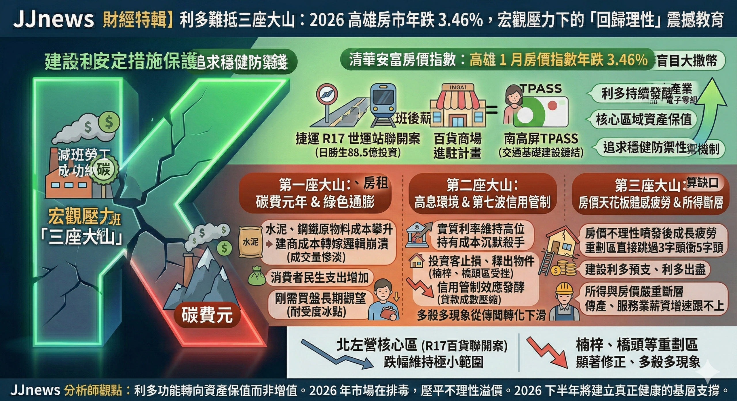利多難抵三座大山:2026 高雄房市年跌 3.46%,宏觀壓力下的「回……