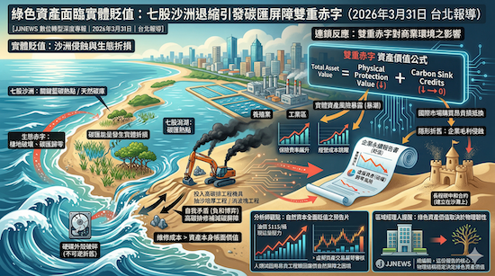 綠色資產面臨實體貶值：七股沙洲退縮引發碳匯屏障雙重...