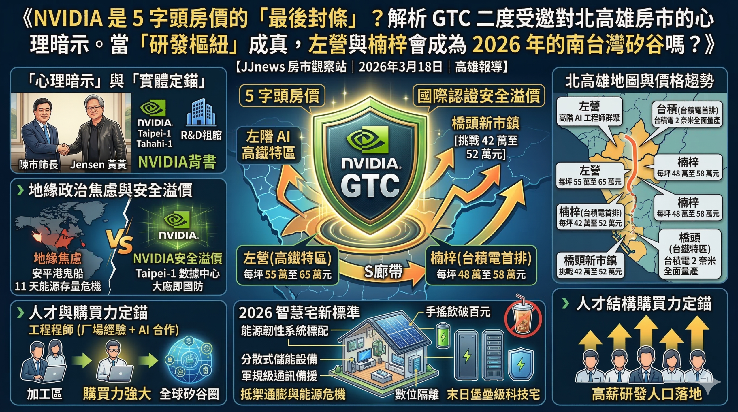 解析 GTC 二度受邀對北高雄房市的心理暗示，左營與楠梓會成為 20……