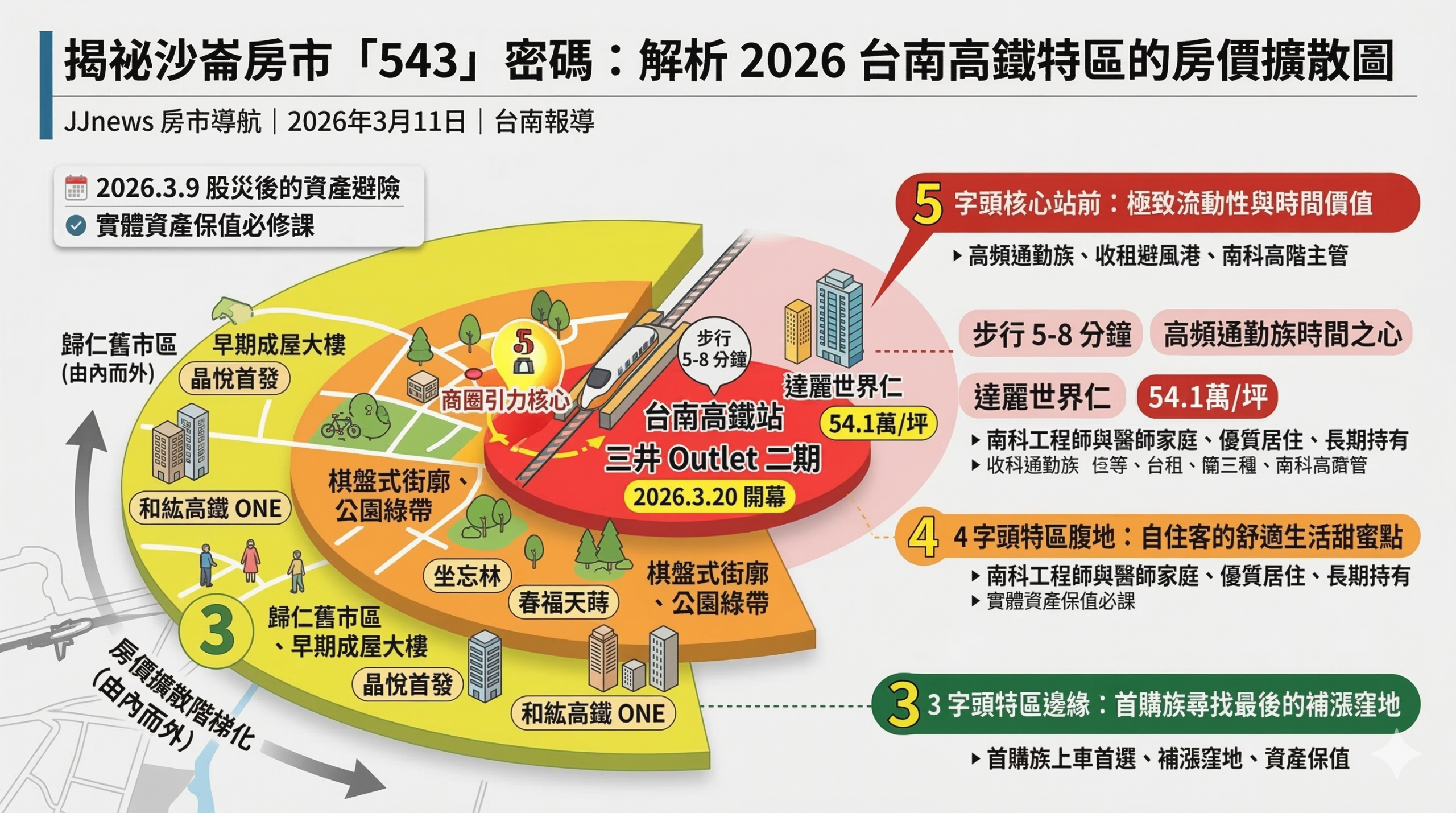 沙崙房市「543」密碼