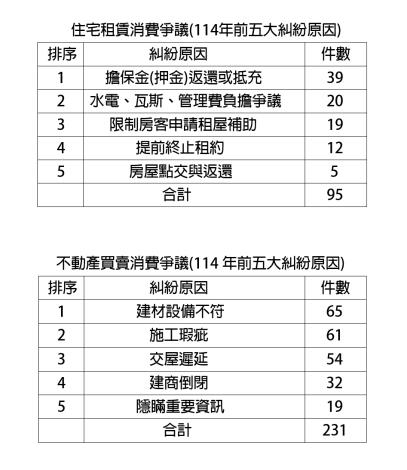 推動府城安居願景 南市府提醒民眾防範購屋租屋風險