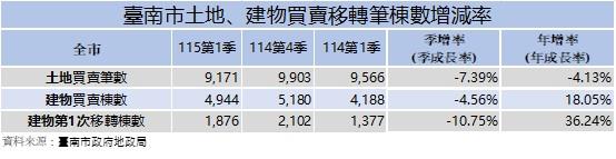臺南市115年第1季房市呈盤整格局，新屋交屋支撐交易動能