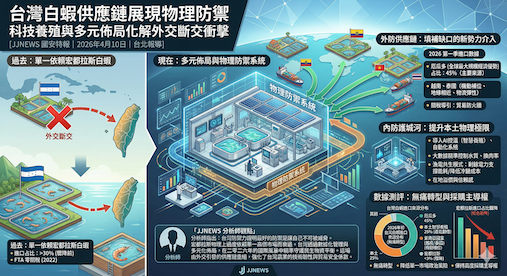 台灣白蝦供應鏈展現物理防禦 科技養殖與多元佈局化解...