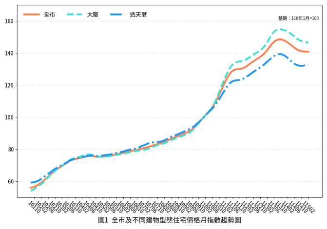 臺南市115年02月住宅價格月指數表現持續盤整，整體呈現微幅修正……