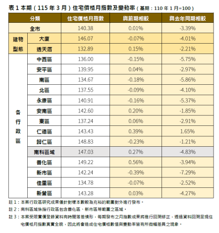 臺南市115年3月住宅價格月指數微幅上升，整體市場延續盤整格局