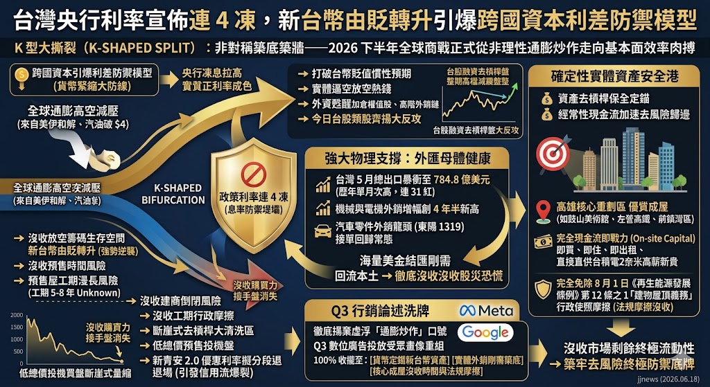 台灣央行利率宣佈連 4 凍，新台幣由貶轉升引爆跨國資本利差防禦……