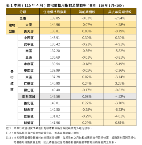 臺南市115年4月住宅價格指數微幅盤整，市場買氣回...