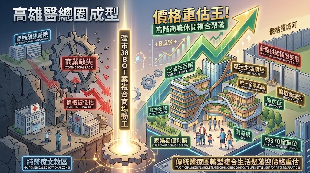 灣市 38 BOT 案複合商場動工對撞榮總成熟聚落，傳統醫療圈轉型複……