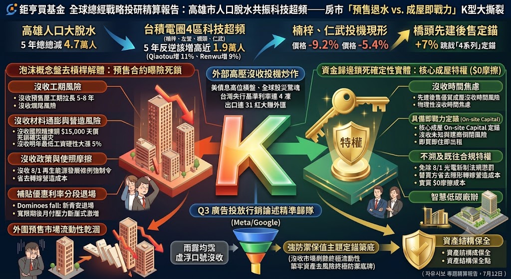 高雄人口5年大減4.7萬，台積電圈4區逆勢反增1.9萬！外圍預售退水倒逼資金移防成屋